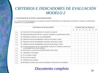 CRITERIOS E INDICADORES DE EVALUACIÓN
                MODELO 2
1.- Conocimiento de sí mismo y autonomía personal

1.1. Conocer de forma progresiva su esquema corporal manteniendo una adecuada coordinación corporal y manifestando
confianza en sus posibilidades.


                            CRITERIOS DE EVALUACIÓN                                        COMPETENCIAS BÁSICAS
                                                                                       1   2   3   4   5   6   7     8
 1,1     (a) Conocer de forma progresiva su esquema corporal.

 1,1     (b) Adecuado desarrollo del tono, postura, equilibrio y coordinación motriz

 1,1     (c) Manifestar confianza en sus posibilidades.

 1,1     (d) Utilización de las posibilidades motrices del propio cuerpo

 1,1     (e) Utilización de las posibilidades sensitivas del propio cuerpo

 1,1     (f) Utilización de las posibilidades expresivas del propio cuerpo
         (g) Control progresivo de las capacidades motrices en distintas situaciones
 1,1         y actividades de la vida cotidiana.
 1,1     (h) Reconocer y nombrar las distintas partes del cuerpo

 1,1     (i) Ubicarlas en el espacio

 1,1     (j) En su propio cuerpo

 1,1     (k) En el de los demás

 1,1     (l) Identifican los sentidos

 1,1     (m) Establecen diferencias entre los sentidos en función de su finalidad.




                               Documento completo                                                              29
 