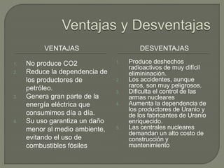 VENTAJAS DESVENTAJAS
1. No produce CO2
2. Reduce la dependencia de
los productores de
petróleo.
3. Genera gran parte de la
energía eléctrica que
consumimos día a día.
4. Su uso garantiza un daño
menor al medio ambiente,
evitando el uso de
combustibles fósiles
1. Produce deshechos
radioactivos de muy difícil
elimininación.
2. Los accidentes, aunque
raros, son muy peligrosos.
3. Dificulta el control de las
armas nucleares
4. Aumenta la dependencia de
los productores de Uranio y
de los fabricantes de Uranio
enriquecido.
5. Las centrales nucleares
demandan un alto costo de
construcción y
mantenimiento
 