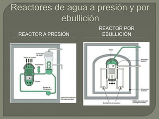 REACTOR A PRESIÓN
REACTOR POR
EBULLICIÓN
 