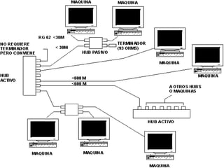 Cable Ethernet: Ethernet :Es un estándar de transmisión de datos para redes de área local que se basa en los siguientes principios: Todos los equipos en una red Ethernet están conectados a la misma línea de comunicación compuesta por cables cilíndricos. SE distinguen diferentes variantes de tecnología Ethernet el tipo y el diámetro de los cables utilizados según la figura muestra una instalación de cableado Ethernet grueso 