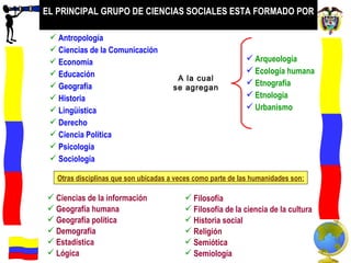EL PRINCIPAL GRUPO DE CIENCIAS SOCIALES ESTA FORMADO POR Antropología Ciencias de la Comunicación  Economía Educación Geografía Historia Lingüística Derecho Ciencia Política Psicología  Sociología Arqueología Ecología humana Etnografía Etnología Urbanismo  Otras disciplinas que son ubicadas a veces como parte de las humanidades son: Ciencias de la información Geografía humana Geografía política Demografía Estadística Lógica  Filosofía Filosofía de la ciencia de la cultura Historia social  Religión  Semiótica  Semiología  A la cual se agregan 