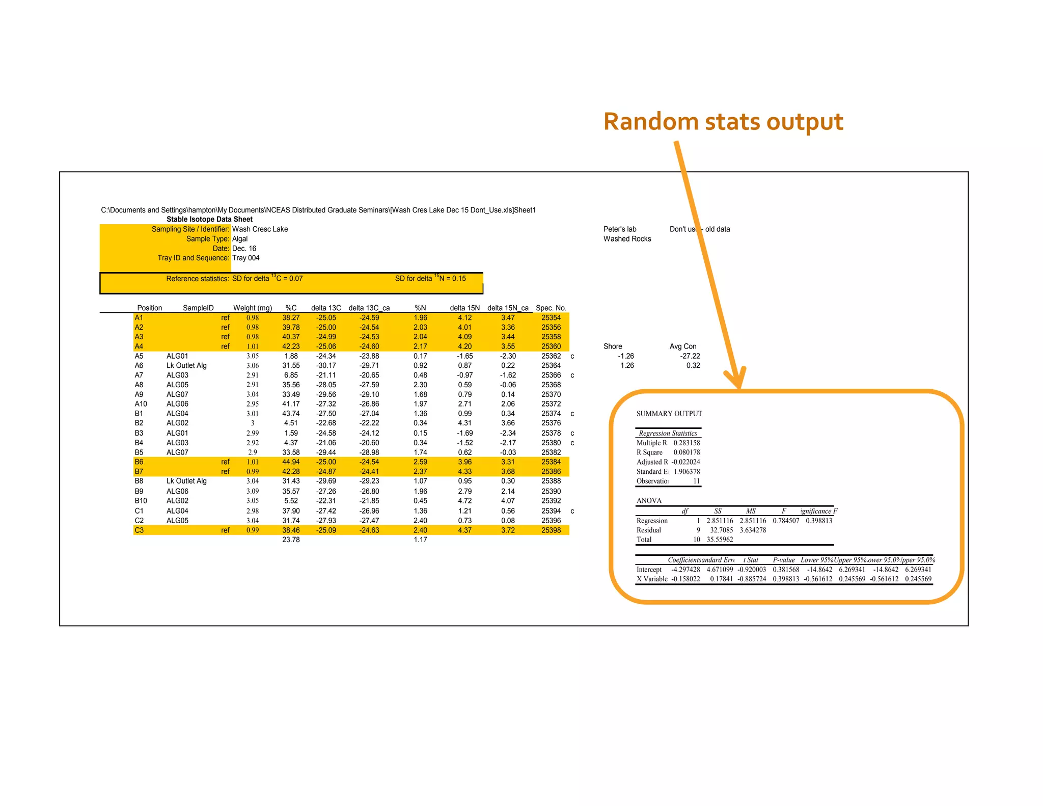Random	
  stats	
  output	
  


C:Documents and SettingshamptonMy DocumentsNCEAS Distributed Graduate Seminars[Wash Cres Lake Dec 15 Dont_Use.xls]Sheet1
                   Stable Isotope Data Sheet
              Sampling Site / Identifier: Wash Cresc Lake                                                                                               Peter's lab              Don't use - old data
                         Sample Type: Algal                                                                                                             Washed Rocks
                                  Date: Dec. 16
                Tray ID and Sequence: Tray 004

                                                     13                                                   15
                     Reference statistics: SD for delta C = 0.07                              SD for delta N = 0.15


          Position        SampleID        Weight (mg)      %C      delta 13C   delta 13C_ca        %N          delta 15N   delta 15N_ca Spec. No.
         A1                           ref    0.98         38.27     -25.05         -24.59          1.96           4.12          3.47     25354
         A2                           ref    0.98         39.78     -25.00         -24.54          2.03           4.01          3.36     25356
         A3                           ref    0.98         40.37     -24.99         -24.53          2.04           4.09          3.44     25358
         A4                           ref    1.01         42.23     -25.06         -24.60          2.17           4.20          3.55     25360          Shore                    Avg Con
         A5          ALG01                   3.05         1.88      -24.34         -23.88          0.17          -1.65         -2.30     25362      c       -1.26                   -27.22
         A6          Lk Outlet Alg           3.06         31.55     -30.17         -29.71          0.92           0.87          0.22     25364               1.26                     0.32
         A7          ALG03                   2.91         6.85      -21.11         -20.65          0.48          -0.97         -1.62     25366      c
         A8          ALG05                   2.91         35.56     -28.05         -27.59          2.30           0.59         -0.06     25368
         A9          ALG07                   3.04         33.49     -29.56         -29.10          1.68           0.79          0.14     25370
         A10         ALG06                   2.95         41.17     -27.32         -26.86          1.97           2.71          2.06     25372
         B1          ALG04                   3.01         43.74     -27.50         -27.04          1.36           0.99          0.34     25374      c               SUMMARY OUTPUT
         B2          ALG02                     3          4.51      -22.68         -22.22          0.34           4.31          3.66     25376
         B3          ALG01                   2.99         1.59      -24.58         -24.12          0.15          -1.69         -2.34     25378      c                Regression Statistics
         B4          ALG03                   2.92         4.37      -21.06         -20.60          0.34          -1.52         -2.17     25380      c               Multiple R 0.283158
         B5          ALG07                    2.9         33.58     -29.44         -28.98          1.74           0.62         -0.03     25382                      R Square 0.080178
         B6                           ref    1.01         44.94     -25.00         -24.54          2.59           3.96          3.31     25384                      Adjusted R Square
                                                                                                                                                                                -0.022024
         B7                           ref    0.99         42.28     -24.87         -24.41          2.37           4.33          3.68     25386                      Standard Error
                                                                                                                                                                                 1.906378
         B8          Lk Outlet Alg           3.04         31.43     -29.69         -29.23          1.07           0.95          0.30     25388                      Observations         11
         B9          ALG06                   3.09         35.57     -27.26         -26.80          1.96           2.79          2.14     25390
         B10         ALG02                   3.05         5.52      -22.31         -21.85          0.45           4.72          4.07     25392                      ANOVA
         C1          ALG04                   2.98         37.90     -27.42         -26.96          1.36           1.21          0.56     25394      c                                df         SS      MS        F Significance F
         C2          ALG05                   3.04         31.74     -27.93         -27.47          2.40           0.73          0.08     25396                      Regression             1 2.851116 2.851116 0.784507 0.398813
         C3                           ref    0.99         38.46     -25.09         -24.63          2.40           4.37          3.72     25398                      Residual               9 32.7085 3.634278
                                                          23.78                                    1.17                                                             Total                 10 35.55962

                                                                                                                                                                              Coefficients
                                                                                                                                                                                        Standard Error t Stat P-value Lower 95%Upper 95%Lower 95.0%
                                                                                                                                                                                                                                                  Upper 95.0%
                                                                                                                                                                    Intercept -4.297428 4.671099 -0.920003 0.381568 -14.8642 6.269341 -14.8642 6.269341
                                                                                                                                                                    X Variable 1-0.158022 0.17841 -0.885724 0.398813 -0.561612 0.245569 -0.561612 0.245569
 