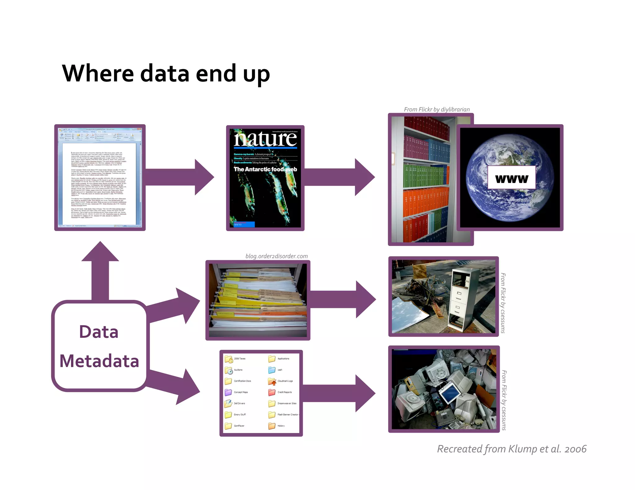 Where	
  data	
  end	
  up	
  
                                                       From	
  Flickr	
  by	
  diylibrarian	
  




                                                                                                  www




                         blog.order2disorder.com	
  




                                                                                                  From	
  Flickr	
  by	
  csessums	
  
  Data	
  
Metadata	
  




                                                                                                      From	
  Flickr	
  by	
  csessums	
  
                                                                          Recreated	
  from	
  Klump	
  et	
  al.	
  2006	
  
 