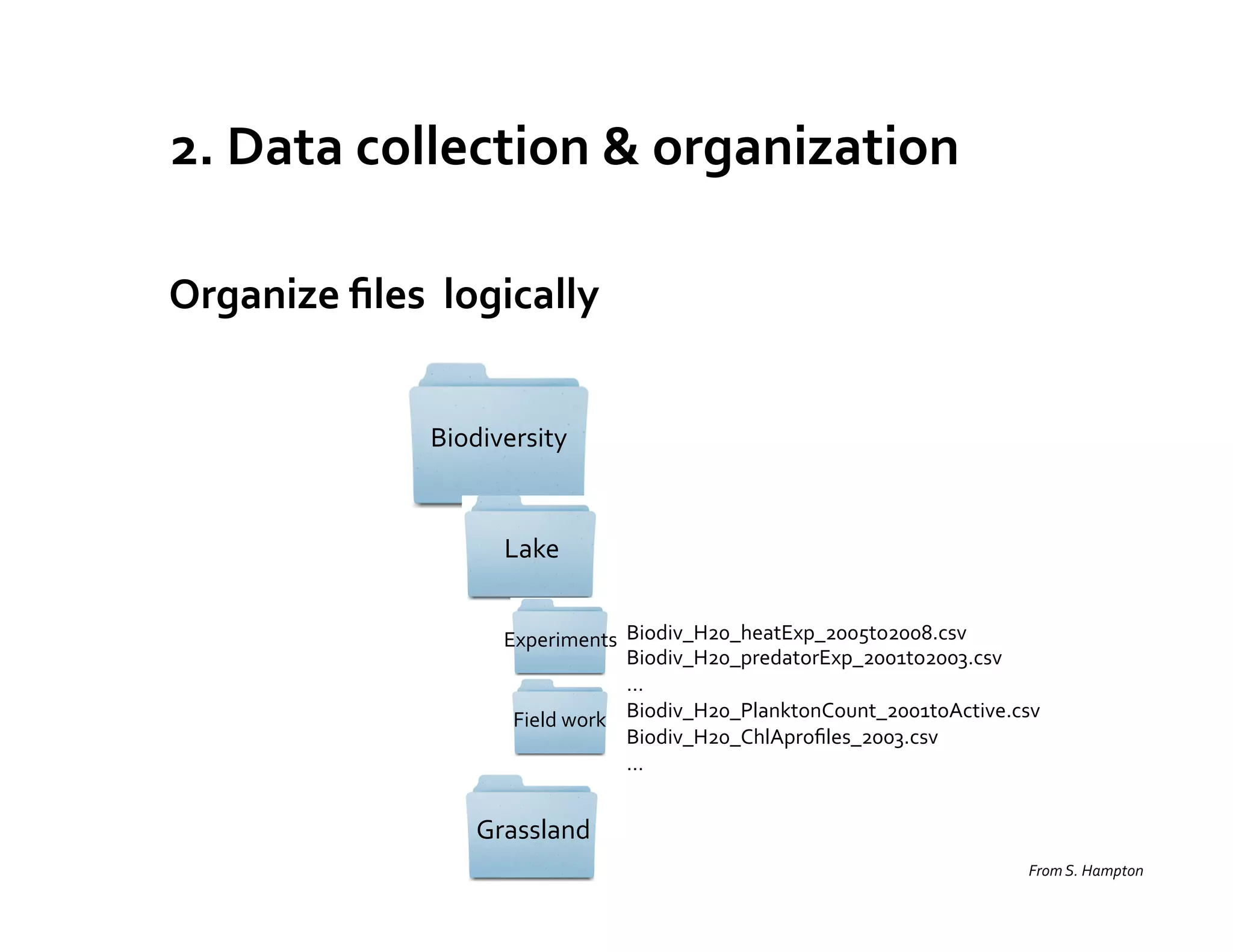 2.	
  Data	
  collection	
  &	
  organization	
  

Organize	
  ﬁles	
  	
  logically	
  


                      Biodiversity	
  


                              Lake	
  


                              Experiments	
   Biodiv_H20_heatExp_2005to2008.csv	
  
                                                 Biodiv_H20_predatorExp_2001to2003.csv	
  
                                                 …	
  
                               Field	
  work	
   Biodiv_H20_PlanktonCount_2001toActive.csv	
  
                                                 Biodiv_H20_ChlAproﬁles_2003.csv	
  
                                                 …	
  
                                                 	
  
                           Grassland	
  
                                                                                            From	
  S.	
  Hampton	
  
 