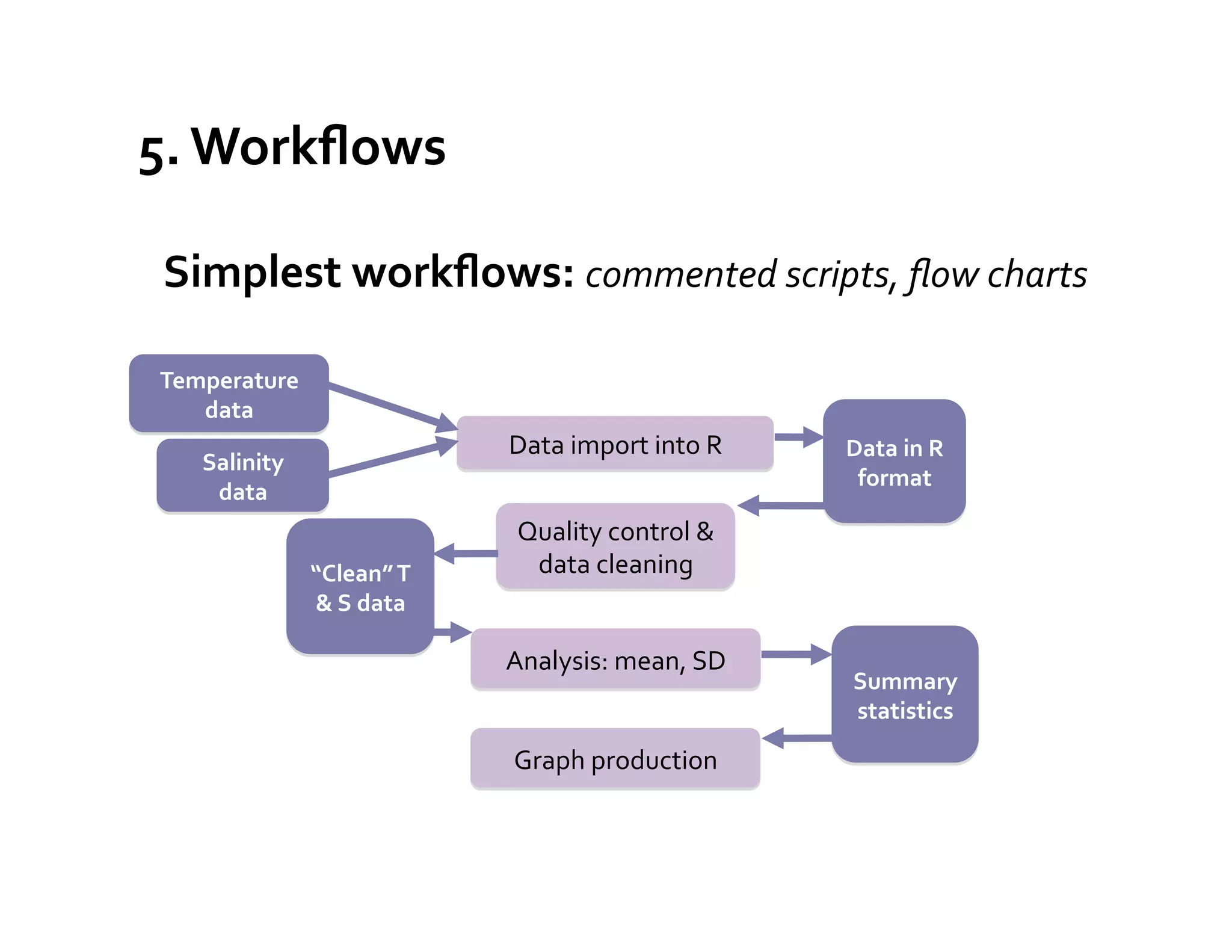 5.	
  Workﬂows	
  

 Simplest	
  workﬂows:	
  commented	
  scripts,	
  ﬂow	
  charts	
  

 Temperature	
  
    data	
  
                                                             Data	
  import	
  into	
  R	
     Data	
  in	
  R	
  
     Salinity	
  	
  	
  	
  	
  	
  	
  	
  
                                                                                                format	
  
      data	
  
                                                              Quality	
  control	
  &	
  
                                        “Clean”	
  T	
         data	
  cleaning	
  
                                        &	
  S	
  data	
  

                                                             Analysis:	
  mean,	
  SD	
  
                                                                                                Summary	
  
                                                                                                statistics	
  

                                                             Graph	
  production	
  
 