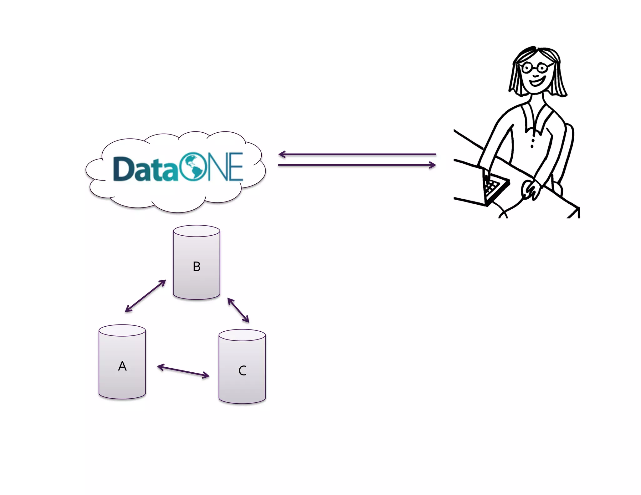 B	
  




A	
             C	
  
 