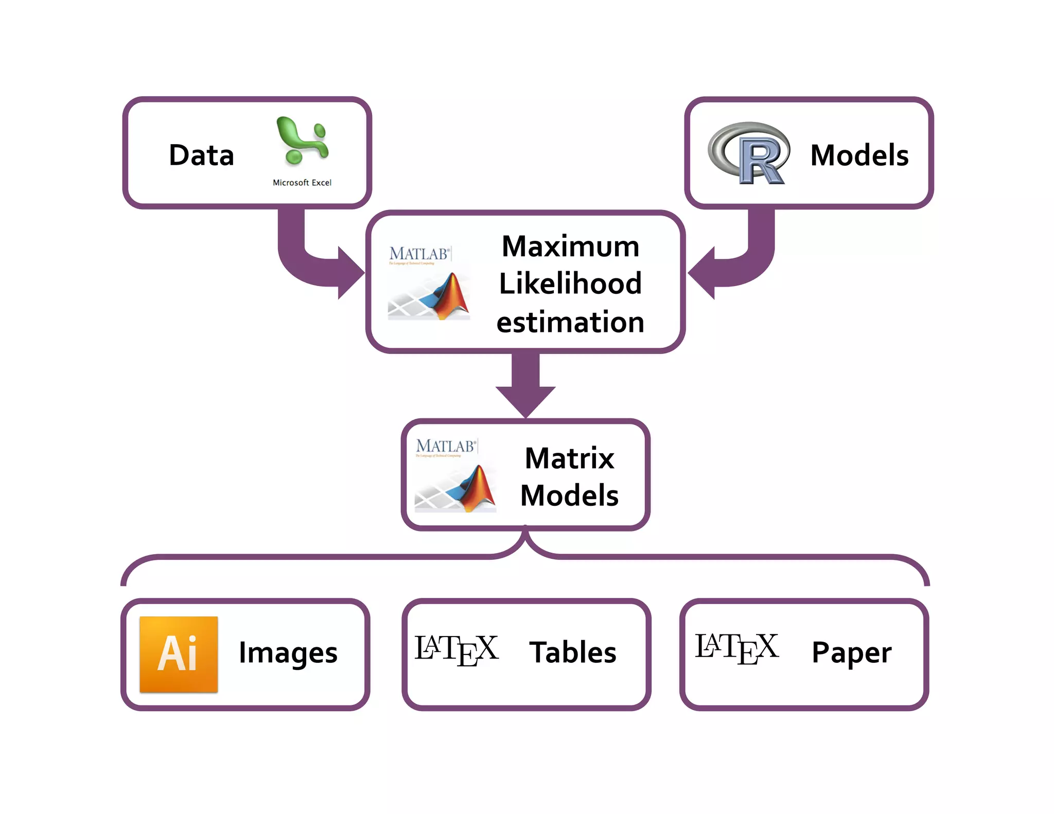 Data	
                               Models	
  

                    Maximum	
  
                    Likelihood	
  
                    estimation	
  



                      Matrix	
  
                      Models	
  



       Images	
       Tables	
       Paper	
  
 