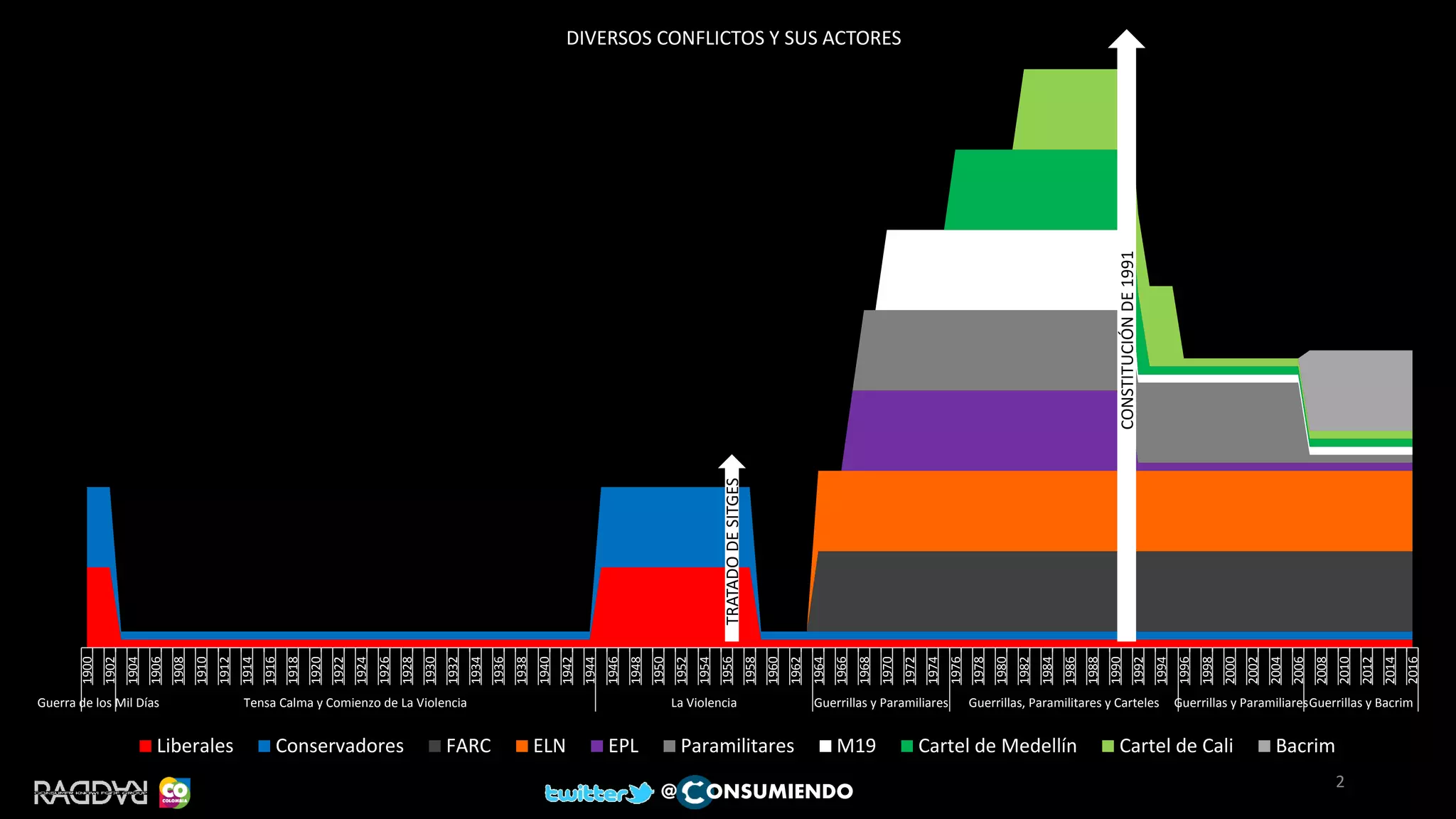 2
@ ONSUMIENDO
1900
1902
1904
1906
1908
1910
1912
1914
1916
1918
1920
1922
1924
1926
1928
1930
1932
1934
1936
1938
1940
1942
1944
1946
1948
1950
1952
1954
1956
1958
1960
1962
1964
1966
1968
1970
1972
1974
1976
1978
1980
1982
1984
1986
1988
1990
1992
1994
1996
1998
2000
2002
2004
2006
2008
2010
2012
2014
2016
Guerra de los Mil Días Tensa Calma y Comienzo de La Violencia La Violencia Guerrillas y Paramiliares Guerrillas, Paramilitares y Carteles Guerrillas y ParamiliaresGuerrillas y Bacrim
DIVERSOS CONFLICTOS Y SUS ACTORES
Liberales Conservadores FARC ELN EPL Paramilitares M19 Cartel de Medellín Cartel de Cali Bacrim
TRATADODESITGES
CONSTITUCIÓNDE1991
 