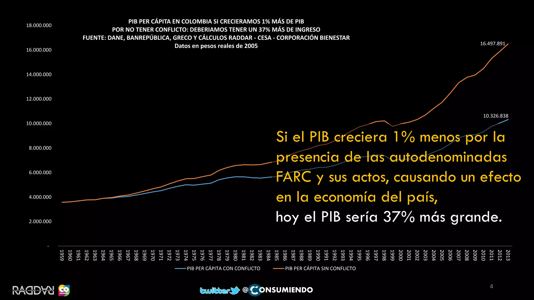 10.326.838
16.497.891
-
2.000.000
4.000.000
6.000.000
8.000.000
10.000.000
12.000.000
14.000.000
16.000.000
18.000.000
1959
1960
1961
1962
1963
1964
1965
1966
1967
1968
1969
1970
1971
1972
1973
1974
1975
1976
1977
1978
1979
1980
1981
1982
1983
1984
1985
1986
1987
1988
1989
1990
1991
1992
1993
1994
1995
1996
1997
1998
1999
2000
2001
2002
2003
2004
2005
2006
2007
2008
2009
2010
2011
2012
2013
PIB PER CÁPITA EN COLOMBIA SI CRECIERAMOS 1% MÁS DE PIB
POR NO TENER CONFLICTO: DEBERIAMOS TENER UN 37% MÁS DE INGRESO
FUENTE: DANE, BANREPÚBLICA, GRECO Y CÁLCULOS RADDAR - CESA - CORPORACIÓN BIENESTAR
Datos en pesos reales de 2005
PIB PER CÁPITA CON CONFLICTO PIB PER CÁPITA SIN CONFLICTO
4
@ ONSUMIENDO
Si el PIB creciera 1% menos por la
presencia de las autodenominadas
FARC y sus actos, causando un efecto
en la economía del país,
hoy el PIB sería 37% más grande.
 
