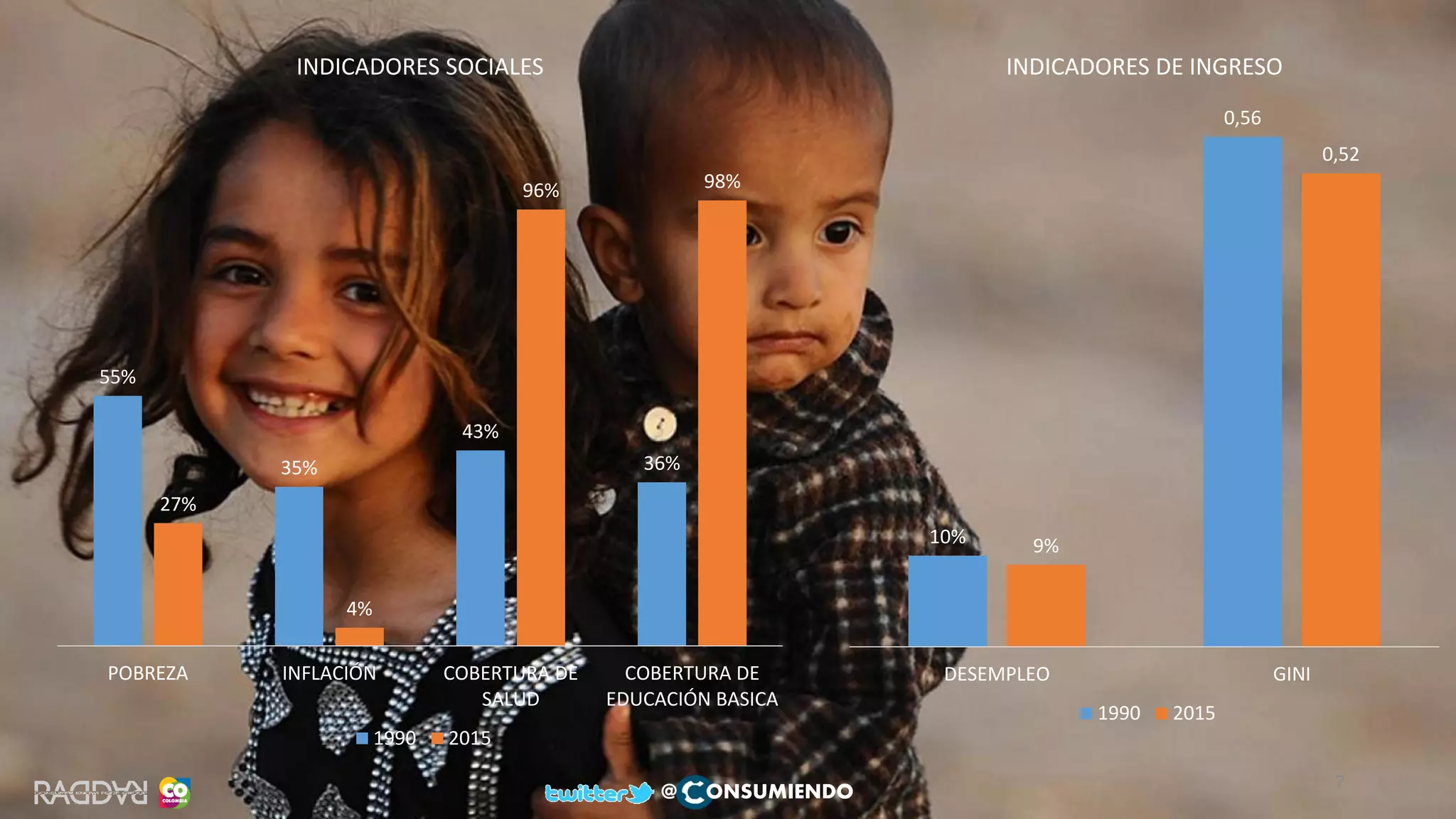 7
@ ONSUMIENDO
10%
0,56
9%
0,52
DESEMPLEO GINI
INDICADORES DE INGRESO
1990 2015
55%
35%
43%
36%
27%
4%
96% 98%
POBREZA INFLACIÓN COBERTURA DE
SALUD
COBERTURA DE
EDUCACIÓN BASICA
INDICADORES SOCIALES
1990 2015
 