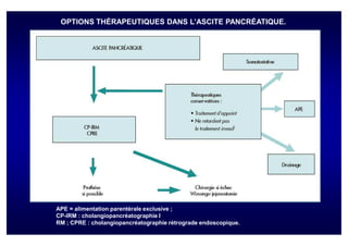 OPTIONS THÉRAPEUTIQUES DANS L’ASCITE PANCRÉATIQUE.




APE = alimentation parentérale exclusive ;
CP-IRM : cholangiopancréatographie I
RM ; CPRE : cholangiopancréatographie rétrograde endoscopique.
 