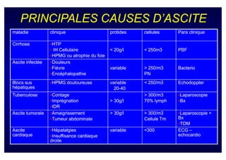 PRINCIPALES CAUSES D’ASCITE
maladie           clinique                   protides   cellules     Para clinique

Cirrhose          HTP
                  IH Cellulaire              < 20g/l    < 250m3      PBF
                  HPMG ou atrophie du foie
Ascite infectée   Douleurs
                  Fièvre                     variable   > 250/m3     Bacterio
                  Encéphalopathie                       PN
Blocs sus         HPMG douloureuse           variable   < 250/m3     Echodoppler
hépatiques                                     20-40
                                               20-
Tuberculose       Contage                               > 300/m3     Laparoscopie
                  Imprégnation               > 30g/l    70% lymph    Bx
                  IDR
Ascite tumorale   Amaigrissement             > 30g/l    > 300/m3      Laparoscopie +
                  Tumeur abdominale                     Cellule Tm   Bx
                                                                      TDM
Ascite             Hépatalgies               variable   <300         ECG –
cardiaque          Insuffisance cardiaque                            echocardio
                  droite
 