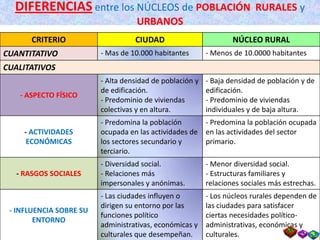 DIFERENCIAS entre los NÚCLEOS de POBLACIÓN                             RURALES y
                                    URBANOS
       CRITERIO                    CIUDAD                         NÚCLEO RURAL
CUANTITATIVO             - Mas de 10.000 habitantes       - Menos de 10.0000 habitantes
CUALITATIVOS
                         - Alta densidad de población y   - Baja densidad de población y de
                         de edificación.                  edificación.
   - ASPECTO FÍSICO
                         - Predominio de viviendas        - Predominio de viviendas
                         colectivas y en altura.          individuales y de baja altura.
                         - Predomina la población         - Predomina la población ocupada
     - ACTIVIDADES       ocupada en las actividades de    en las actividades del sector
      ECONÓMICAS         los sectores secundario y        primario.
                         terciario.
                         - Diversidad social.             - Menor diversidad social.
   - RASGOS SOCIALES     - Relaciones más                 - Estructuras familiares y
                         impersonales y anónimas.         relaciones sociales más estrechas.
                         - Las ciudades influyen o        - Los núcleos rurales dependen de
                         dirigen su entorno por las       las ciudades para satisfacer
 - INFLUENCIA SOBRE SU
                         funciones político               ciertas necesidades político-
        ENTORNO
                         administrativas, económicas y    administrativas, económicas y
                         culturales que desempeñan.       culturales.
 