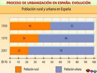 PROCESO DE URBANIZACIÓN EN ESPAÑA: EVOLUCIÓN
 