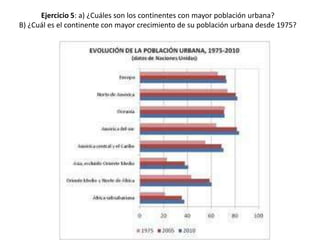 Ejercicio 5: a) ¿Cuáles son los continentes con mayor población urbana?
B) ¿Cuál es el continente con mayor crecimiento de su población urbana desde 1975?
 