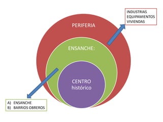 INDUSTRIAS
                                  EQUIPAMIENTOS
                                  VIVIENDAS
                      PERIFERIA



                     ENSANCHE:




                      CENTRO
                      histórico

A) ENSANCHE
B) BARRIOS OBREROS
 