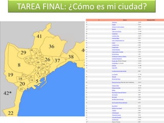 TAREA FINAL: ¿Cómo es mi ciudad?
                       #                             Barrio                        Población (2011)
                 38        Albufereta                                     10.043
                 15        Alipark                                        3.122
                 10        Altozano-Conde Lumiares                        10.984
                 14        Benalúa                                        9.414
                 39        Cabo de las Huertas                            15.448
                 09        Campoamor                                      12.602
                 24        Carolinas Altas                                18.873
                 25        Carolinas Bajas                                9.849
                 01        Casco Antiguo-Santa Cruz                       2.757
                 04        Centro                                         5.598
                 19        Ciudad de Asís                                 6.404
                 30        Ciudad Jardín                                  1.497
                 33        Colonia Requena                                2.319
                 35        Cuatrocientas Viviendas                        1.519
                 29        Divina Pastora                                 1.491
                 22        El Palmeral-Urbanova-Tabarca                   3.325
                 05        Ensanche Diputación                            15.550
                 17        Florida Alta (Florida-Portazgo)                5.5260
                 18        Florida Baja (La Florida)                      10.817
                 26        Garbinet                                       11.408
                 36        Juan XXIII                                     11.225

                 32        Lo Morant-San Nicolás de Bari                  6.067

                 11        Los Ángeles                                    11.728
                 06        Mercado                                        8.926
                 23        Pla del Bon Repós                              13.537

                 40        Playa de San Juan (Playa San Juan-Condomina)   19.813

                 20        Polígono Babel                                 14.308
                 08        Polígono San Blas                              20.471
                 27        Rabasa                                         3.041
                 03        Raval Roig-Virgen del Socorro                  1.672
                 12        San Agustín                                    2.007
                 02        San Antón                                      2.240
                 07        San Blas-Santo Domingo                         8.980

                 16        San Fernando-Princesa Mercedes                 4.977

                 21        San Gabriel                                    4.658
                 13        Sidi Ifni-Nou Alacant                          4.347
                 28        Tómbola                                        2.446
                 41        Villafranqueza                                 4.297
                 34        Virgen del Carmen                              2.636
                 31        Virgen del Remedio                             16.665
                 37        Vistahermosa                                   5.934
                 42*       Disperso Partidas                              6.897
 