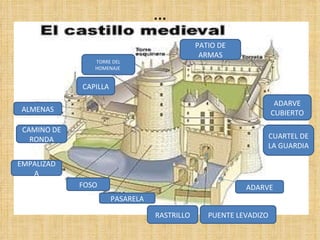 …
                                              PATIO DE
                                               ARMAS
                TORRE DEL
                HOMENAJE


             CAPILLA

                                                                    ADARVE
ALMENAS                                                            CUBIERTO

 CAMINO DE
   RONDA                                                       CUARTEL DE
                                                               LA GUARDIA

EMPALIZAD
   A
             FOSO                                         ADARVE
                       PASARELA

                                  RASTRILLO      PUENTE LEVADIZO
 