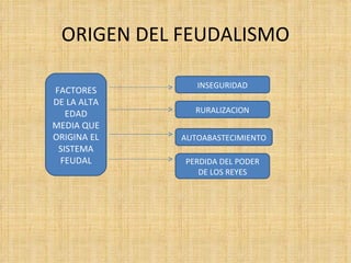 ORIGEN DEL FEUDALISMO

                INSEGURIDAD
FACTORES
DE LA ALTA
   EDAD         RURALIZACION
MEDIA QUE
ORIGINA EL   AUTOABASTECIMIENTO
 SISTEMA
 FEUDAL      PERDIDA DEL PODER
                DE LOS REYES
 