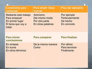 Conectores para
comenzar
Para añadir ideas
nuevas
Para dar ejemplos
Mediante este trabajo
Para empezar
En primer lugar
El tema que voy a
tratar
Asimismo
Del mismo modo
Por otra parte
En otras palabras
Por ejemplo
Particularmente
De hecho
En concreto
Para iniciar
conclusiones
Para comparar Para finalizar
En síntesis
En suma
En otros términos
De la misma manera
Como
Por último
Para terminar
Finalmente
 