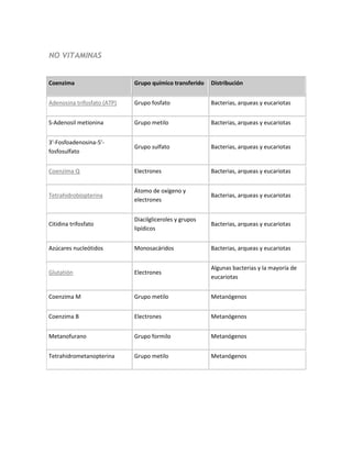 NO VITAMINAS


Coenzima                     Grupo químico transferido   Distribución


Adenosina trifosfato (ATP)   Grupo fosfato               Bacterias, arqueas y eucariotas


S-Adenosil metionina         Grupo metilo                Bacterias, arqueas y eucariotas


3'-Fosfoadenosina-5'-
                             Grupo sulfato               Bacterias, arqueas y eucariotas
fosfosulfato


Coenzima Q                   Electrones                  Bacterias, arqueas y eucariotas


                             Átomo de oxígeno y
Tetrahidrobiopterina                                     Bacterias, arqueas y eucariotas
                             electrones


                             Diacilgliceroles y grupos
Citidina trifosfato                                      Bacterias, arqueas y eucariotas
                             lipídicos


Azúcares nucleótidos         Monosacáridos               Bacterias, arqueas y eucariotas


                                                         Algunas bacterias y la mayoría de
Glutatión                    Electrones
                                                         eucariotas


Coenzima M                   Grupo metilo                Metanógenos


Coenzima B                   Electrones                  Metanógenos


Metanofurano                 Grupo formilo               Metanógenos


Tetrahidrometanopterina      Grupo metilo                Metanógenos
 