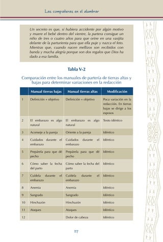 117
Las compañeras en el alumbrar
Un secreto es que, si hubiera accidente por algún motivo
y muere el bebé dentro del vientre, la partera consigue un
niño de tres o cuatro años para que orine en una vasijita
delante de la parturienta para que ella puje y nazca el feto.
Mientras que, cuando nacen mellizos son recibidos con
banda y mucha alegría porque son dos regalos que Dios ha
dado a esa familia.
Tabla V-2
Comparación entre los manuales de partería de tierras altas y
bajas para determinar variaciones en la redacción
Manual tierras bajas Manual tierras altas Modificación
1 Definición + objetivo Definición + objetivo Poca variación en la
redacción. En tierras
bajas se dirige a los
esposos
2 El embarazo es algo
natural
El embarazo es algo
natural
Texto idéntico
3 Aconseje a la pareja Oriente a la pareja Idéntico
4 Cuidados durante el
embarazo
Cuidados durante el
embarazo
Idéntico
5 Prepárela para que dé
pecho
Prepárela para que dé
pecho
Idéntico
6 Cómo saber la fecha
del parto
Cómo saber la fecha del
parto
Idéntico
7 Cuídela durante el
embarazo
Cuídela durante el
embarazo
Idéntico
8 Anemia Anemia Idéntico
9 Sangrado Sangrado Idéntico
10 Hinchazón Hinchazón Idéntico
11 Ataques Ataques Idéntico
12 Dolor de cabeza Idéntico
 