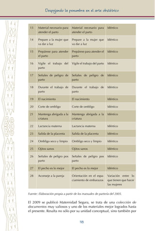 118
Despejando la penumbra en el arte obstétrico
13 Material necesario para
atender el parto
Material necesario para
atender el parto
Idéntico
14 Prepare a la mujer que
va dar a luz
Prepare a la mujer que
va dar a luz
Idéntico
15 Prepárese para atender
el parto
Prepárese para atender el
parto
Idéntico
16 Vigile el trabajo del
parto
Vigile el trabajo del parto Idéntico
17 Señales de peligro de
parto
Señales de peligro de
parto
Idéntico
18 Durante el trabajo de
parto
Durante el trabajo de
parto
Idéntico
19 El nacimiento El nacimiento Idéntico
20 Corte de ombligo Corte de ombligo Idéntico
21 Mantenga abrigada a la
criatura
Mantenga abrigada a la
criatura
Idéntico
22 Lactancia materna Lactancia materna Idéntico
23 Salida de la placenta Salida de la placenta Idéntico
24 Ombligo seco y limpio Ombligo seco y limpio Idéntico
25 Ojitos sanos Ojitos sanos Idéntico
26 Señales de peligro pos
parto
Señales de peligro pos
parto
Idéntico
27 El pecho es lo mejor El pecho es lo mejor Idéntico
28 Aconseje a la pareja Orientación en el espa-
ciamiento de embarazos
Variación entre lo
que tienen que hacer
las mujeres
Fuente: Elaboración propia a partir de los manuales de partería del 2005.
El 2009 se publicó Maternidad Segura, se trata de una colección de
documentos muy valiosos y uno de los materiales mejor logrados hasta
el presente. Resalta no sólo por su unidad conceptual, sino también por
 