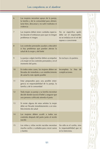 121
Las compañeras en el alumbrar
6 Las mujeres necesitan apoyo de la pareja,
la familia y de la comunidad para alimen-
tarse bien, descansar y no sufrir maltratos ni
violencia
7 Las mujeres deben tener cuidados especia-
les durante el embarazo para que no tengan
problemas ni riesgos
No se especifica quién
debe ser el responsable,
no se enfatiza en el rol del
esposo o conviviente
8 Los controles prenatales ayudan a descubrir
si hay problemas que puedan afectar la
salud de la mujer y del bebé
9 La pareja o algún familiar deben acompañar
a la mujer en los controles prenatales y en el
momento del parto.
Se excluye a la partera.
10 En todos estos casos, las mujeres deben ser
llevadas de inmediato a un establecimiento
de salud lo más rápido posible
Incompleta la lista de
complicaciones.
11 Estar preparados para una posible emer-
gencia es responsabilidad de la pareja, la
familia y de la comunidad
12 Toda mujer, su pareja y su familia necesitan
decidir donde nacerá el bebé y asegurar que
una persona calificada atienda el parto
13 Si existe alguna de estas señales la mujer
debe ser llevada inmediatamente a un esta-
blecimiento de salud
14 Las mujeres deben acudir a todos sus
controles después del parto junto al recién
nacido
15 Los niños y niñas recién nacidos necesitan
mucho cariño y cuidados para crecer sanos
y fuertes
No sólo es el cariño, sino
la responsabilidad que ni
se la menciona.
 