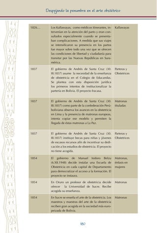 180
Despejando la penumbra en el arte obstétrico
1826… Los Kallawayas, como médicos itinerantes, in-
tervenían en la atención del parto y eran con-
sultados especialmente cuando se presenta-
ban complicaciones. A medida que sus viajes
se intensificaron su presencia en los partos
fue mayor sobre todo una vez que se ofrecen
las condiciones de libertad y ciudadanía para
transitar por las Nuevas Repúblicas en Sura-
mérica.
Kallawayas
1837 El gobierno de Andrés de Santa Cruz (30.
III.1837) asume la necesidad de la enseñanza
de obstetricia en el Colegio de Educandas.
Se plantea con esta disposición jurídica
los primeros intentos de institucionalizar la
partería en Bolivia. El proyecto fracasa.
Parteras y
Obstetrices
1837 El gobierno de Andrés de Santa Cruz (30.
III.1837) como parte de la confederación Perú-
boliviana observa los avances en la obstetricia
en Lima y la presencia de matronas europeas,
intenta copiar ese modelo y permiten la
llegada de éstas matronas a La Paz.
Matronas
tituladas
1837 El gobierno de Andrés de Santa Cruz (30.
III.1837) instituye becas para niñas y jóvenes
de escasos recursos afín de incentivar su dedi-
cación a los estudios de obstetricia. El proyecto
no tiene acogida.
Parteras y
Obstetrices
1854 El gobierno de Manuel Isidoro Belzu
(6.XII.1948) decide instalar una Escuela de
Obstetricia en cada capital de Departamento
para democratizar el acceso a la formación. El
proyecto se instaura.
Matronas,
énfasis en
mujeres
1854 En Oruro un profesor de obstetricia decide
ofrecer la Universidad de Sucre. Recibe
acogida su enseñanza.
Matronas
1854 En Sucre se enseña el arte de la obstetricia. Los
maestros y maestras del arte de la obstetricia
reciben gran acogida en la sociedad más euro-
peizada de Bolivia.
Matronas
 