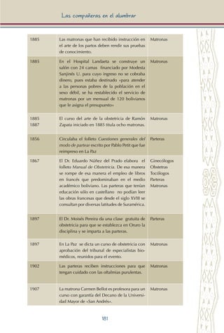 181
Las compañeras en el alumbrar
1885 Las matronas que han recibido instrucción en
el arte de los partos deben rendir sus pruebas
de conocimiento.
Matronas
1885 En el Hospital Landaeta se construye un
salón con 24 camas financiado por Modesta
Sanjinés U. para cuyo ingreso no se cobraba
dinero, pues estaba destinado «para atender
a las personas pobres de la población en el
sexo débil, se ha restablecido el servicio de
matronas por un mensual de 120 bolivianos
que le asigna el presupuesto»
Matronas
1885
1887
El curso del arte de la obstetricia de Ramón
Zapata iniciado en 1885 titula ocho matronas.
Matronas
1856 Circulaba el folleto Cuestiones generales del
modo de partear escrito por Pablo Petit que fue
reimpreso en La Paz
Parteras
1867 El Dr. Eduardo Núñez del Prado elabora el
folleto Manual de Obstetricia. De esa manera
se rompe de esa manera el empleo de libros
en francés que predominaban en el medio
académico boliviano. Las parteras que tenían
educación sólo en castellano no podían leer
las obras francesas que desde el siglo XVIII se
consultan por diversas latitudes de Suramérica.
Ginecólogos
Obstetras
Tocólogos
Parteras
Matronas
1897 El Dr. Moisés Pereira da una clase gratuita de
obstetricia para que se establezca en Oruro la
disciplina y se imparta a las parteras.
Parteras
1897 En La Paz se dicta un curso de obstetricia con
aprobación del tribunal de especialistas bio-
médicos, reunidos para el evento.
Matronas
1902 Las parteras reciben instrucciones para que
tengan cuidado con las oftalmias purulentas.
Matronas
1907 La matrona Carmen Bellot es profesora para un
curso con garantía del Decano de la Universi-
dad Mayor de «San Andrés».
Matronas
 