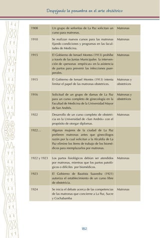 182
Despejando la penumbra en el arte obstétrico
1908 Un grupo de señoritas de La Paz solicitan un
curso para matronas.
Matronas
1910 Se realizan nuevos cursos para las matronas
fijando condiciones y programas en las facul-
tades de Medicina.
Matronas
1915 El Gobierno de Ismael Montes (1913) prohíbe
a través de las Juntas Municipales la interven-
ción de «personas empíricas» en la asistencia
de partos para prevenir las infecciones puer-
perales.
Matronas
1915 El Gobierno de Ismael Montes (1913) intenta
limitar el papel de las matronas obstetrices.
Matronas y
obstetrices
1916 Solicitud de un grupo de damas de La Paz
para un curso completo de ginecología en la
Facultad de Medicina de la Universidad Mayor
de San Andrés.
Matronas y
obstetrices
1922 Desarrollo de un curso completo de obstetri-
cia en la Universidad de «San Andrés» con el
propósito de otorgar diplomas.
Matronas
1922… Algunas mujeres de la ciudad de La Paz
prefieren matronas antes que ginecólogos
razón por la cual solicitan a la Alcaldía de La
Paz elimine los ítems de trabajo de los biomé-
dicos para reemplazarlos por matronas.
1922 y 1923 Los partos fisiológicos debían ser atendidos
por matronas, mientras que los partos patoló-
gicos o difíciles por biomédicos.
Matronas
1923 El Gobierno de Bautista Saavedra (1921)
autoriza el establecimiento de un curso libre
de obstetricia.
1924 Se inicia el debate acerca de las competencias
de las matronas que concierne a La Paz, Sucre
y Cochabamba
Matronas
 