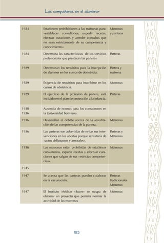 183
Las compañeras en el alumbrar
1924 Establecen prohibiciones a las matronas para:
«establecer consultorios, expedir recetas,
efectuar curaciones y atender consultas que
no sean estrictamente de su competencia y
conocimiento»
Matronas
y parteras
1924 Determina las características de los servicios
profesionales que prestarán las parteras
Parteras
1929 Determinan los requisitos para la inscripción
de alumnos en los cursos de obstetricia.
Partera y
matrona
1929 Exigencia de requisitos para inscribirse en los
cursos de obstetricia.
Matronas
1929 El ejercicio de la profesión de partera, está
incluido en el plan de protección a la infancia.
Parteras
1930
1936
Ausencia de normas para los comadrones en
la Universidad boliviana.
1936 Desarrollan el debate acerca de la acredita-
ción de las competencias de la partera.
Matronas
1936 Las parteras son advertidas de evitar sus inter-
venciones en los abortos porque se trataría de
«actos delictuosos y amorales».
Parteras y
Matronas
1936 Las matronas están prohibidas de establecer
consultorios, expedir recetas y efectuar cura-
ciones que salgan de sus «estrictas competen-
cias».
Matronas
1945
1947 Se acepta que las parteras puedan colaborar
en la vacunación.
Parteras
tradicionales
Matronas
1947 El Instituto Médico «Sucre» se ocupa de
elaborar un proyecto que permita normar la
actividad de las matronas
Matronas
 