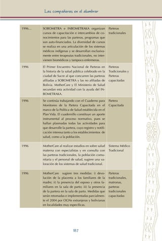 187
Las compañeras en el alumbrar
1996… SOBOMETRA e INBOMETRAKA organizan
cursos de capacitación e intercambios de co-
nocimientos para las parteras, programas que
son auto-financiados. La diversidad de cursos
se realiza en una articulación de los sistemas
médicos indígenas y se desarrollan exclusiva-
mente entre terapeutas tradicionales, no inter-
vienen biomédicos y tampoco enfermeras.
Parteras
tradicionales
1996 El Primer Encuentro Nacional de Parteras en
la historia de la salud pública celebrado en la
ciudad de Sucre al que concurren las parteras
afiliadas a SOBOMETRA y las no afiliadas de
Bolivia. MotherCare y El Ministerio de Salud
secundan esta actividad con la ayuda del IN-
BOMETRAKA.
Parteras
Tradicionales y
Parteras
capacitadas
1996 Se continúa trabajando con el Cuaderno para
Monitoreo de la Partera Capacitada en el
marco de la Política de Salud establecida en el
Plan Vida. El cuadernillo constituye un aporte
instrumental al proceso normativo, pues se
hallan plasmadas todas las actividades para
que desarrolle la partera, cuyo registro y notifi-
cación interesa tanto a los establecimientos de
salud, como a la población.
Partera
Capacitada
1996 MotherCare al realizar estudios en sobre salud
materna con especialistas y en consulta con
las parteras tradicionales, la población comu-
nitaria y el personal de salud, sugiere una va-
loración de los sistemas de salud tradicional.
Sistema Médico
Tradicional
1996 MotherCare sugiere tres medidas: i) devo-
lución de la placenta a los familiares de la
madre; ii) la presencia del esposo y otros fa-
miliares en la sala de parto; iii) la presencia
de la partera en la sala de parto. Medidas que
serán retomadas e implementadas parcialmen-
te el 2004 por OGNs extranjeras y bolivianas
en localidades muy específicas.
Parteras
tradicionales,
matronas,
parteras
tradicionales
capacitadas
 