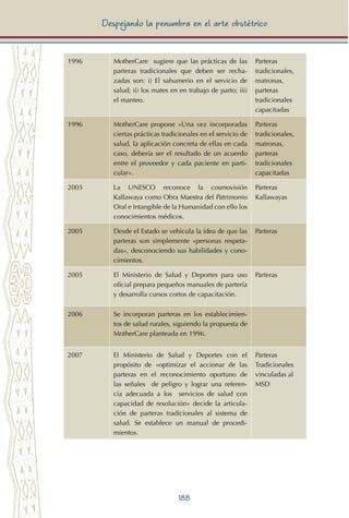188
Despejando la penumbra en el arte obstétrico
1996 MotherCare sugiere que las prácticas de las
parteras tradicionales que deben ser recha-
zadas son: i) El sahumerio en el servicio de
salud; ii) los mates en en trabajo de parto; iii)
el manteo.
Parteras
tradicionales,
matronas,
parteras
tradicionales
capacitadas
1996 MotherCare propone «Una vez incorporadas
ciertas prácticas tradicionales en el servicio de
salud, la aplicación concreta de ellas en cada
caso, debería ser el resultado de un acuerdo
entre el proveedor y cada paciente en parti-
cular».
Parteras
tradicionales,
matronas,
parteras
tradicionales
capacitadas
2003 La UNESCO reconoce la cosmovisión
Kallawaya como Obra Maestra del Patrimonio
Oral e Intangible de la Humanidad con ello los
conocimientos médicos.
Parteras
Kallawayas
2005 Desde el Estado se vehicula la idea de que las
parteras son simplemente «personas respeta-
das», desconociendo sus habilidades y cono-
cimientos.
Parteras
2005 El Ministerio de Salud y Deportes para uso
oficial prepara pequeños manuales de partería
y desarrolla cursos cortos de capacitación.
Parteras
2006 Se incorporan parteras en los establecimien-
tos de salud rurales, siguiendo la propuesta de
MotherCare planteada en 1996.
2007 El Ministerio de Salud y Deportes con el
propósito de «optimizar el accionar de las
parteras en el reconocimiento oportuno de
las señales de peligro y lograr una referen-
cia adecuada a los servicios de salud con
capacidad de resolución» decide la articula-
ción de parteras tradicionales al sistema de
salud. Se establece un manual de procedi-
mientos.
Parteras
Tradicionales
vinculadas al
MSD
 
