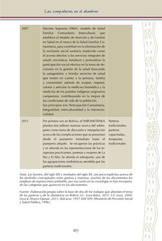189
Las compañeras en el alumbrar
2007 Decreto Supremo 29601, modelo de Salud
Familiar Comunitario Intercultural, que
establece el Modelo de Atención y de Gestión
en Salud en el marco de la Salud Familiar Co-
munitaria, para contribuir en la eliminación de
la exclusión social sanitaria (traducido como
el acceso efectivo a los servicios integrales de
salud); reivindicar, fortalecer y profundizar la
participación social efectiva en la toma de de-
cisiones en la gestión de la salud (buscando
la autogestión); y brindar servicios de salud
que tomen en cuenta a la persona, familia
y comunidad; además de aceptar, respetar,
valorar y articular la medicina biomédica y la
medicina de los pueblos indígenas originarios
campesinos, contribuyendo en la mejora de
las condiciones de vida de la población.
Sus principios son: Participación Comunitaria,
Integralidad, interculturalidad y la intersecto-
rialidad.
2011 Por primera vez en Bolivia, el INBOMETRAKA
plantea tres talleres masivos acerca del sobre-
parto como tema de discusión e interpelación
acerca de las complicaciones que se presentan
desde el puerperio inmediato hasta el
puerperio alejado. Se recuperan las prácticas
y se ahonda en las representaciones de los te-
rapeutas practicantes, parteras y mujeres de La
Paz y El Alto. Se aborda el sobreparto, una de
las agrupaciones sindrómicas atendido por las
parteras tradicionales.
Parteras
tradicionales,
parteras
capacitadas,
terapeutas
tradicionales
Nota. Las fuentes, del siglo XIX y mediados del siglo XX, son poco explícitas acerca de
los deslindes conceptuales entre partera y matrona, muchos de los documentos los
emplean de manera intercambiable, por esa razón en la cronología se han incorpora-
do las categorías que aparecen en los documentos.
Fuente: Elaboración propia sobre la base de dos de los trabajos que abordan el tema
de las parteras y de la obstetricia en Bolivia (cf., Loza-Balsa, 2011: I-V; Loza, 2004;
Loza & Álvarez Quispe, 2011; Balcázar, 1957:504-509; Ministerio de Previsión Social
y Salud Pública, 1996).
 