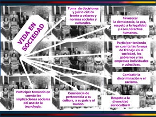 VIDA EN  SOCIEDAD Toma  de decisiones y juicio crítico frente a valores y normas sociales y culturales. Favorecer la democracia, la paz,  respeto a la legalidad y a los derechos humanos. Participar teniendo en cuenta las formas de trabajo en la sociedad, los gobiernos y las empresas individuales y colectivas. Participar tomando en cuenta las implicaciones sociales del uso de la tecnología. Respeto a la diversidad sociocultural Combatir la discriminación y el racismo. Conciencia de pertenencia a su cultura, a su país y al mundo. 