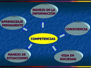 COMPETENCIAS  APRENDIZAJE  PERMANENTE MANEJO DE LA INFORMACIÓN MANEJO DE  SITUACIONES CONVIVENCIA  VIDA EN  SOCIEDAD 