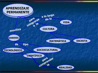 APRENDIZAJE  PERMANENTE CULTURA ESCRITA MATEMÁTICA  para integrarse  a  la SABERES  moviliza TECNOLÓGICO  SOCIOCULTURAL CIENTÍFICO de  tipo REALIDAD para comprender  la VIDA a lo largo de la 