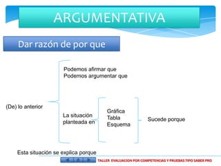 ARGUMENTATIVA
     Dar razón de por que

                      Podemos afirmar que
                      Podemos argumentar que




(De) lo anterior
                                           Gráfica
                      La situación         Tabla
                      planteada en                              Sucede porque
                                           Esquema




    Esta situación se explica porque
                                       TALLER EVALUACION POR COMPETENCIAS Y PRUEBAS TIPO SABER PRO
 