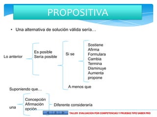 PROPOSITIVA
    • Una alternativa de solución válida sería…


                                                  Sostiene
                                                  Afirma
                  Es posible
                                   Si se          Formulara
Lo anterior       Sería posible
                                                  Cambia
                                                  Termina
                                                  Disminuye
                                                  Aumenta
                                                  propone

                                     A menos que
   Suponiendo que…

              Concepción
              Afirmación     Diferente consideraría
   una        opción
                                     TALLER EVALUACION POR COMPETENCIAS Y PRUEBAS TIPO SABER PRO
 