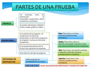 PARTES DE UNA PRUEBA
              Un    contexto,    nutre  de
              información                al
              examinado, proporciona datos
              numéricos y constantes
TRONCO
              Se puede representar mediante
              textos, mapas, gráficos y tablas


              Es la esencia de la pregunta. Se                   Baja: Tiene clave y no tiene
              puede hacer en forma de                            cascaras (medianamente
              proposición, el 100% de las preguntas              verdadera)
ENUNCIADO     en el grado 11 se hace en forma de
              proposición.                                       Media: Tiene clave, tiene un
                                                                 absurdo, una opción contraria y tiene
              Es un puente de enlace entre el                    una cascara (medianamente verdadera)
              tronco y las opciones de respuesta.
                                                                 Alta: Tiene clave, una opción contraria
              Da la directriz del tipo de pregunta               o absurdo y tiene dos cascaras
                                                                 (medianamente verdadera)

OPCIONES DE                                                      Superior: Tiene clave y tres
                      Define el grado de
                                                                 cascaras (medianamente
RESPUESTAS            complejidad de la prueba.
                                                                 verdadera)
                                          TALLER EVALUACION POR COMPETENCIAS Y PRUEBAS TIPO SABER PRO
 