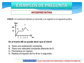 EJEMPLOS DE PREGUNTA
                             INTERPRETATIVA

FISICA: Un automóvil efectúa un recorrido y se registra en la siguiente grafica




 En el tramo AB se puede decir que el móvil:

 A.   Tiene una aceleración constante.
 B.   Tiene una velocidad constante diferente de 0.
 C.   Permanece en reposo.
 D.   Realiza el trayecto de A a B en 3 segundos.


                                    TALLER EVALUACION POR COMPETENCIAS Y PRUEBAS TIPO SABER PRO
 