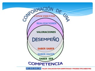 CONOCIMIENTOS


 REALIZACIONES


 VALORACIONES




  SABER SABER

  SABER HACER
   SABER SER



    TALLER EVALUACION POR COMPETENCIAS Y PRUEBAS TIPO SABER PRO
 