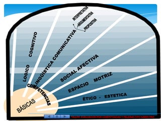TALLER EVALUACION POR COMPETENCIAS Y PRUEBAS TIPO SABER PRO
 