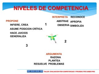 NIVELES DE COMPETENCIA
                                    INTERPRETA            RECONOCE
PROPONE                                  ABSTRAE APROPIA
  INFIERE, CREA             1            OBSERVA SIMBOLIZA
  ASUME POSICION CRÍTICA
  HACE JUICIOS
  GENERALIZA

                                                   2
             3

                         ARGUMENTA
                            RAZONA
                           PLANTEA
                  RESUELVE PROBLEMAS

                           TALLER EVALUACION POR COMPETENCIAS Y PRUEBAS TIPO SABER PRO
 