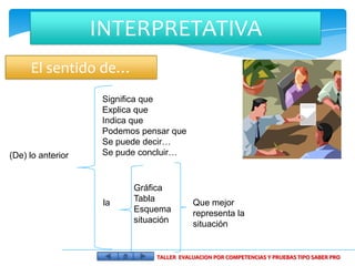 INTERPRETATIVA
     El sentido de…
                    Significa que
                    Explica que
                    Indica que
                    Podemos pensar que
                    Se puede decir…
(De) lo anterior    Se pude concluir…


                          Gráfica
                    la    Tabla           Que mejor
                          Esquema         representa la
                          situación       situación


                               TALLER EVALUACION POR COMPETENCIAS Y PRUEBAS TIPO SABER PRO
 