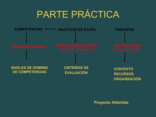 PARTE PRÁCTICA COMPETENCIAS OBJETIVOS DE ETAPA PRINCIPOS SUBCOMPETENCIAS ÁREAS CURRICULARES OBJETIVOS Y CONTENIDOS METODOLOGÍA MODELO DE TRABAJ O NIVELES DE DOMINIO DE COMPETENCIAS CRITERIOS DE EVALUACIÓN CONTEXTO RECURSOS ORGANIZACIÓN Proyecto Atlántida 