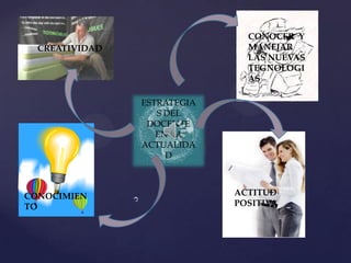 CONOCER Y
  CREATIVIDAD                  MANEJAR
                               LAS NUEVAS
                               TEGNOLOGI
                               AS

                ESTRATEGIA
                   S DEL
                 DOCENTE
                   EN LA
                ACTUALIDA
                     D



CONOCIMIEN                   ACTITUD
TO                           POSITIVA
 