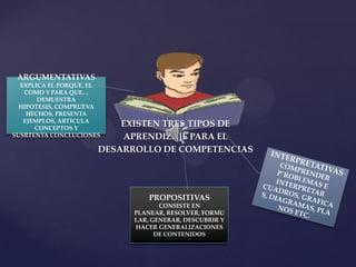 ARGUMENTATIVAS
  EXPLICA EL PORQUE, EL
   COMO Y PARA QUE…
       DEMUESTRA
  HIPOTESIS, COMPRUEVA
    HECHOS, PRESENTA
   EJEMPLOS, ARTICULA
      CONCEPTOS Y
                          EXISTEN TRES TIPOS DE
SUSRTENTA CONCLUCIONES    APRENDIZAJE PARA EL
                      DESARROLLO DE COMPETENCIAS




                                PROPOSITIVAS
                                   CONSISTE EN
                            PLANEAR, RESOLVER, FORMU
                            LAR, GENERAR, DESCUBRIR Y
                            HACER GENERALIZACIONES
                                  DE CONTENIDOS
 