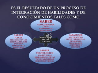 ES EL RESULTADO DE UN PROCESO DE
INTEGRACIÓN DE HABILIDADES Y DE
   CONOCIMIENTOS TALES COMO
             SABER
                      CONOCIMIENTO DE
                           LAS TIC
                       (COMPETENCIA
                        PEDAGOGICA)

    SABAER                                  SABAER SER
    HACER                COMPETENC           SON PRINCIPIOS
RELACION CON LOS           IAS DEL        ETICOS Y RESPUESTA A
ESTUDIANTES, INTE         DOCENTE              DESARROLLO
   RACCION Y                                  TEGNOLOGICO
  MANEJO DE LA                                , CIENTIFICO Y
   MODALIDAD                                     CULTURAL

                        SABAER
                     TEGNOLOGICO
                       MANEJO DE LAS
                    HERRAMIENTAS DE LAS
                     TICS EN MODALIDAD
                     DE ESTUDIO VIRTUAL
 